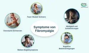Fibromyalgie-Symptome: Chronische Schmerzen, Faser-Muskel-Schmerz, Müdigkeit, Schlafstörungen, kognitive Beeinträchtigungen und seelischer Schmerz.