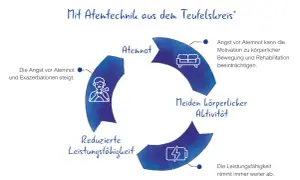 Kreislauf: Angst vor Atemnot führt zu Vermeidung von Aktivität, reduzierter Leistungsfähigkeit und psychischer Atemnot.