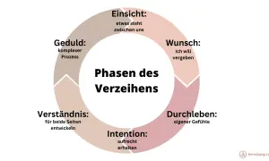 Kreislauf des Verzeihens: Einsicht, Wunsch, Durchleben, Intention, Verständnis und Geduld sind Schritte, um zu vergeben und zu verzeihen.