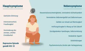 Eine Frau mit traurigem Gesichtsausdruck, umgeben von Symptomen wie gedrückter Stimmung und Interessenverlust, die auf eine depressive Episode hindeuten, möglicherweise ausgelöst durch eine schwierige Beziehung.