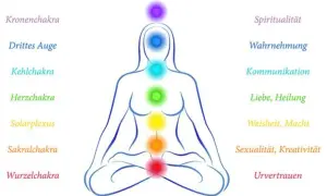 Schema der sieben Chakren in einer sitzenden Figur, die für die Chakra Meditation steht. Jedes Chakra ist farblich markiert und mit seinen Bedeutungen beschriftet.
