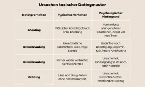 Tabelle zeigt toxische Datingmuster wie Ghosting & Breadcrumbing. Wenn du denkst "ich bin toxisch, was tun?", hilft das Verständnis der psychologischen Ursachen wie Angst.