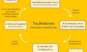 Diagramm zeigt einen Teufelskreis, wie man toxisches Verhalten ablegen kann. Person A zeigt problematisches Verhalten, Person B reagiert besorgt und schuldig.