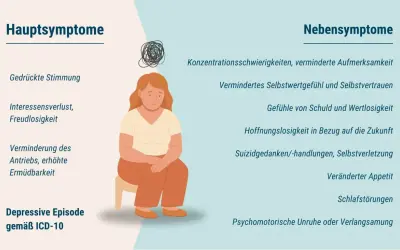Eine Frau mit traurigem Gesichtsausdruck, umgeben von Symptomen wie gedrückter Stimmung und Interessenverlust, die auf eine depressive Episode hindeuten, möglicherweise ausgelöst durch eine schwierige Beziehung.