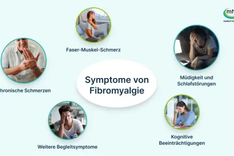 Fibromyalgie-Symptome: Chronische Schmerzen, Faser-Muskel-Schmerz, Müdigkeit, Schlafstörungen, kognitive Beeinträchtigungen und seelischer Schmerz.
