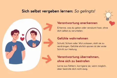Illustration zeigt, wie man lernt, sich selbst zu vergeben: Verantwortung anerkennen, Gefühle wahrnehmen und Verantwortung übernehmen, ohne sich zu bestrafen.
