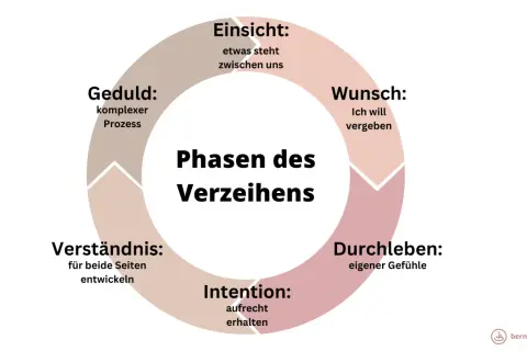 Kreislauf des Verzeihens: Einsicht, Wunsch, Durchleben, Intention, Verständnis und Geduld sind Schritte, um zu vergeben und zu verzeihen.