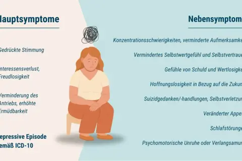 Eine Frau mit traurigem Gesichtsausdruck, umgeben von Symptomen wie gedrückter Stimmung und Interessenverlust, die auf eine depressive Episode hindeuten, möglicherweise ausgelöst durch eine schwierige Beziehung.