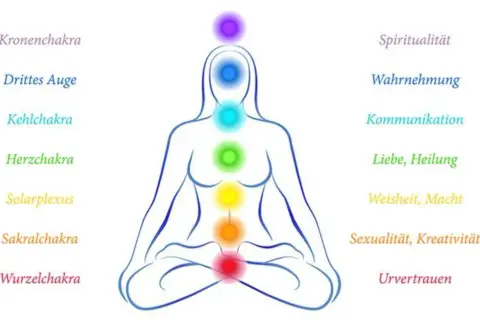 Schema der sieben Chakren in einer sitzenden Figur, die für die Chakra Meditation steht. Jedes Chakra ist farblich markiert und mit seinen Bedeutungen beschriftet.