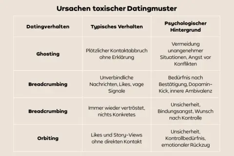 Tabelle zeigt toxische Datingmuster wie Ghosting & Breadcrumbing. Wenn du denkst "ich bin toxisch, was tun?", hilft das Verständnis der psychologischen Ursachen wie Angst.