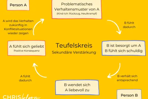Diagramm zeigt einen Teufelskreis, wie man toxisches Verhalten ablegen kann. Person A zeigt problematisches Verhalten, Person B reagiert besorgt und schuldig.