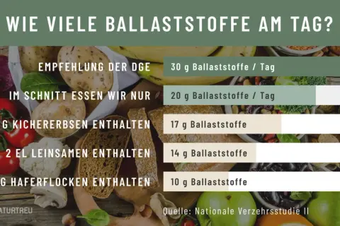 Warum sind Ballaststoffe wichtig? Die DGE empfiehlt 30g täglich, wir essen aber nur 20g. Kichererbsen, Leinsamen & Haferflocken liefern wertvolle Ballaststoffe.