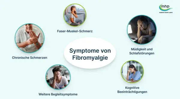Fibromyalgie-Symptome: Chronische Schmerzen, Faser-Muskel-Schmerz, Müdigkeit, Schlafstörungen, kognitive Beeinträchtigungen und seelischer Schmerz.