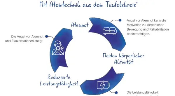 Kreislauf: Angst vor Atemnot führt zu Vermeidung von Aktivität, reduzierter Leistungsfähigkeit und psychischer Atemnot.