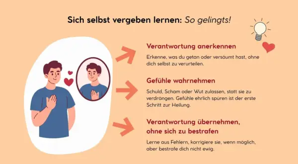 Illustration zeigt, wie man lernt, sich selbst zu vergeben: Verantwortung anerkennen, Gefühle wahrnehmen und Verantwortung übernehmen, ohne sich zu bestrafen.