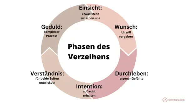 Kreislauf des Verzeihens: Einsicht, Wunsch, Durchleben, Intention, Verständnis und Geduld sind Schritte, um zu vergeben und zu verzeihen.