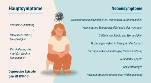 Eine Frau mit traurigem Gesichtsausdruck, umgeben von Symptomen wie gedrückter Stimmung und Interessenverlust, die auf eine depressive Episode hindeuten, möglicherweise ausgelöst durch eine schwierige Beziehung.