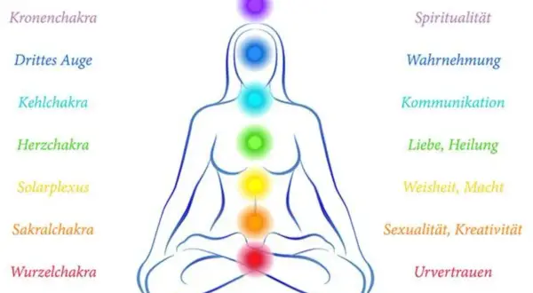 Schema der sieben Chakren in einer sitzenden Figur, die für die Chakra Meditation steht. Jedes Chakra ist farblich markiert und mit seinen Bedeutungen beschriftet.