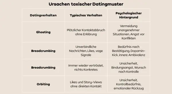 Tabelle zeigt toxische Datingmuster wie Ghosting & Breadcrumbing. Wenn du denkst "ich bin toxisch, was tun?", hilft das Verständnis der psychologischen Ursachen wie Angst.
