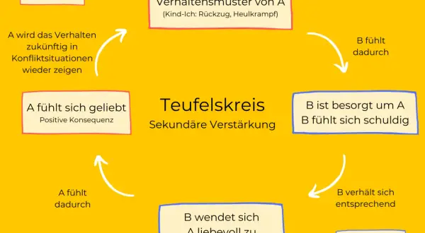 Diagramm zeigt einen Teufelskreis, wie man toxisches Verhalten ablegen kann. Person A zeigt problematisches Verhalten, Person B reagiert besorgt und schuldig.