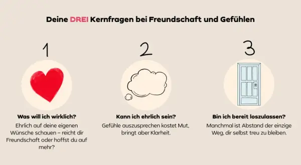 Drei Kernfragen zu Freundschaft und Gefühlen: Herz für Wünsche, Sprechblase für Ehrlichkeit, Tür für Loslassen. Freundschaft nicht oft sehen, aber ehrlich sein.