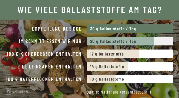 Warum sind Ballaststoffe wichtig? Die DGE empfiehlt 30g täglich, wir essen aber nur 20g. Kichererbsen, Leinsamen & Haferflocken liefern wertvolle Ballaststoffe.