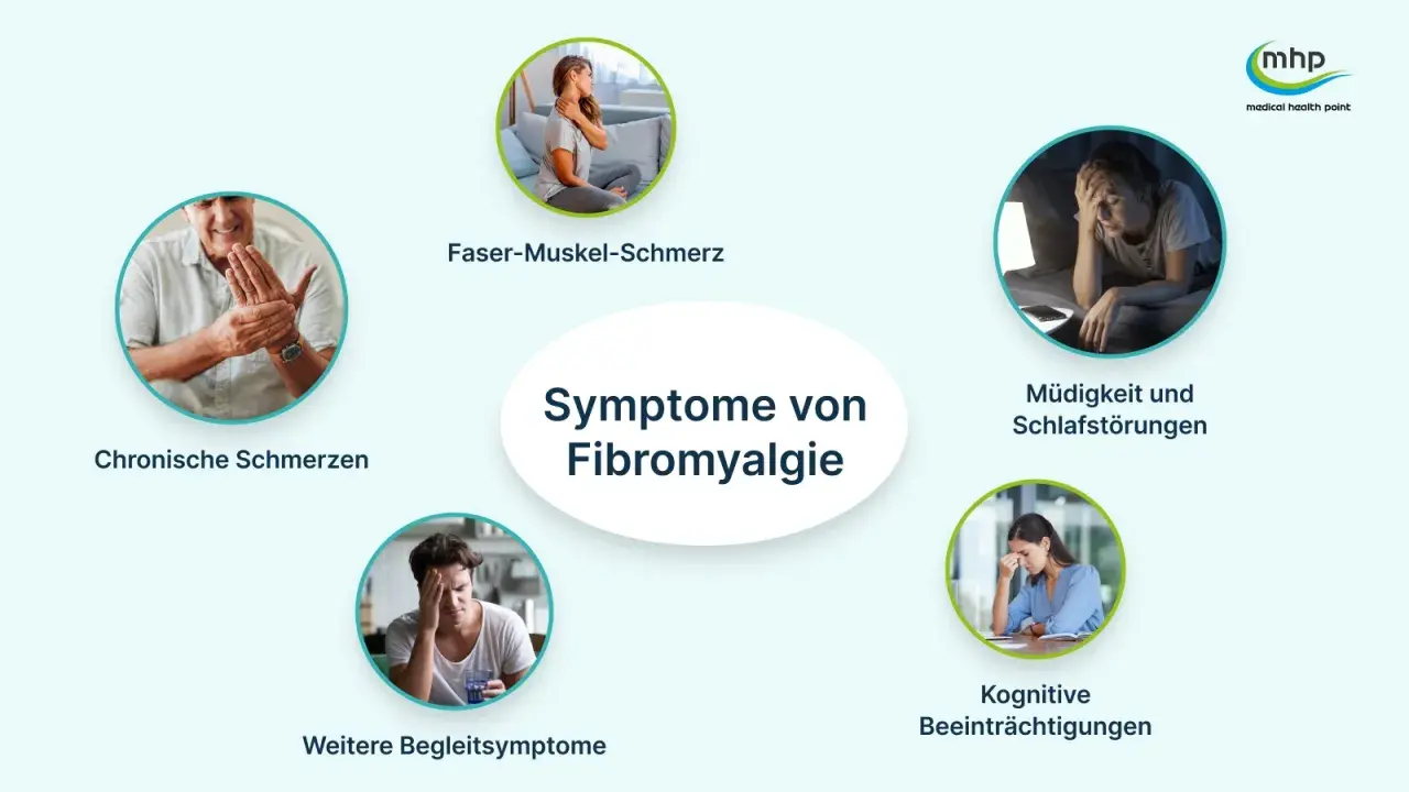 Fibromyalgie-Symptome: Chronische Schmerzen, Faser-Muskel-Schmerz, Müdigkeit, Schlafstörungen, kognitive Beeinträchtigungen und seelischer Schmerz.