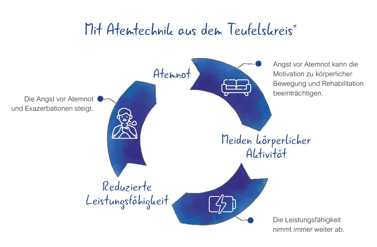 Kreislauf: Angst vor Atemnot führt zu Vermeidung von Aktivität, reduzierter Leistungsfähigkeit und psychischer Atemnot.