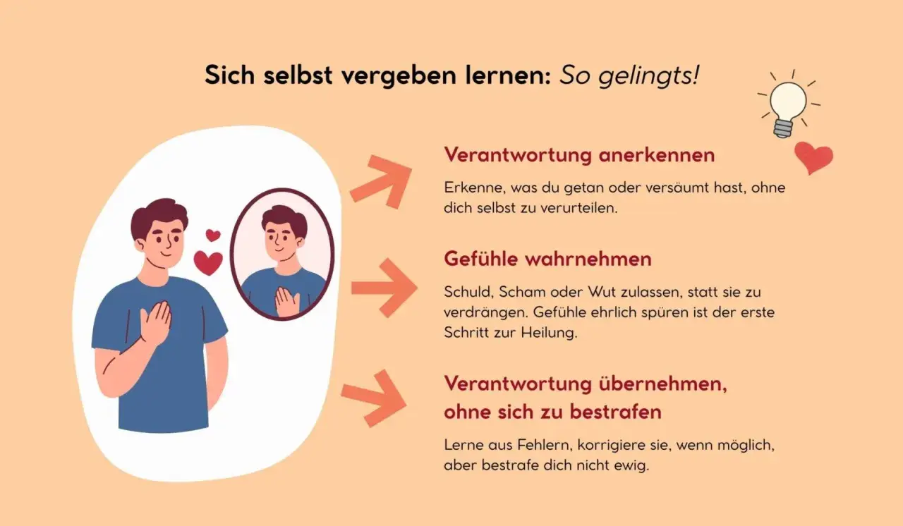 Illustration zeigt, wie man lernt, sich selbst zu vergeben: Verantwortung anerkennen, Gefühle wahrnehmen und Verantwortung übernehmen, ohne sich zu bestrafen.