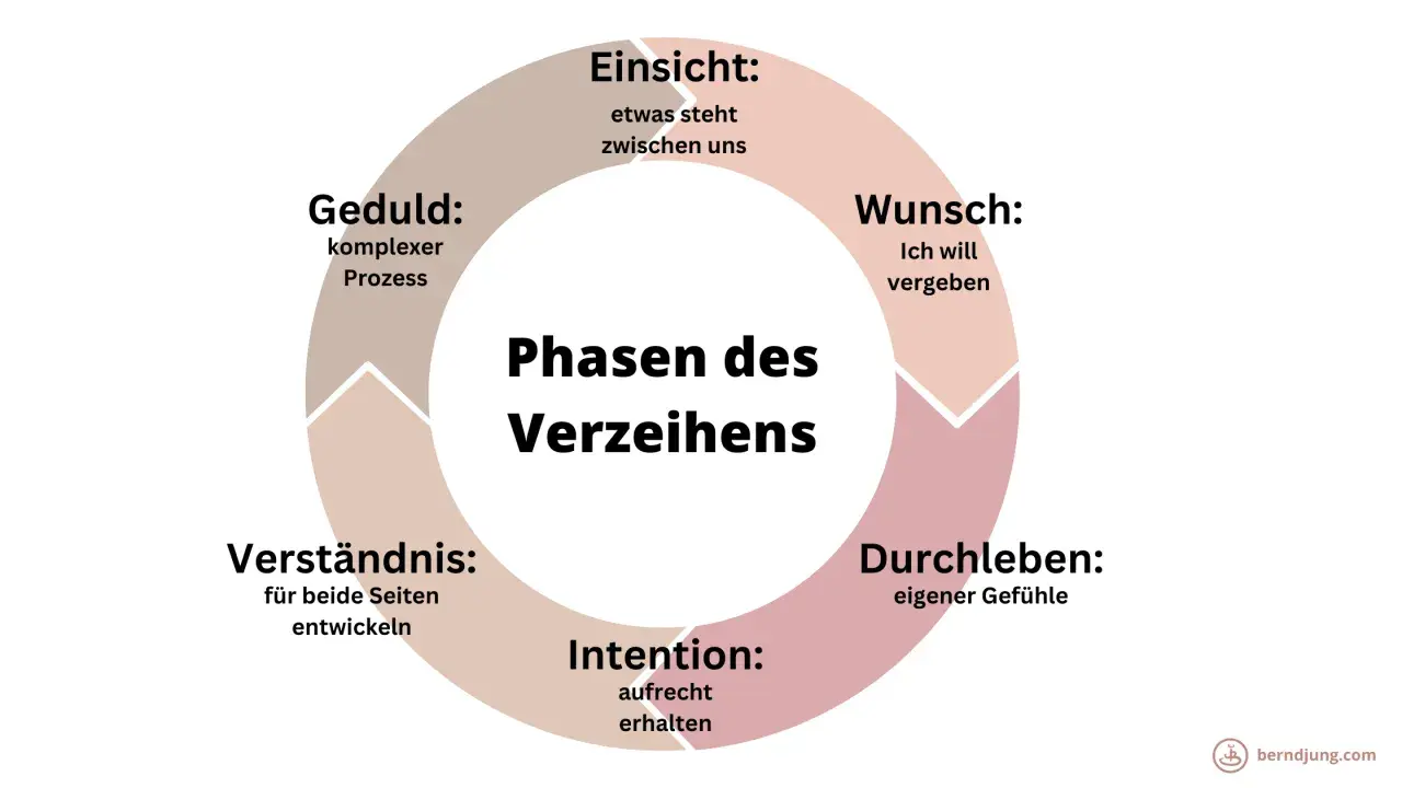 Kreislauf des Verzeihens: Einsicht, Wunsch, Durchleben, Intention, Verständnis und Geduld sind Schritte, um zu vergeben und zu verzeihen.