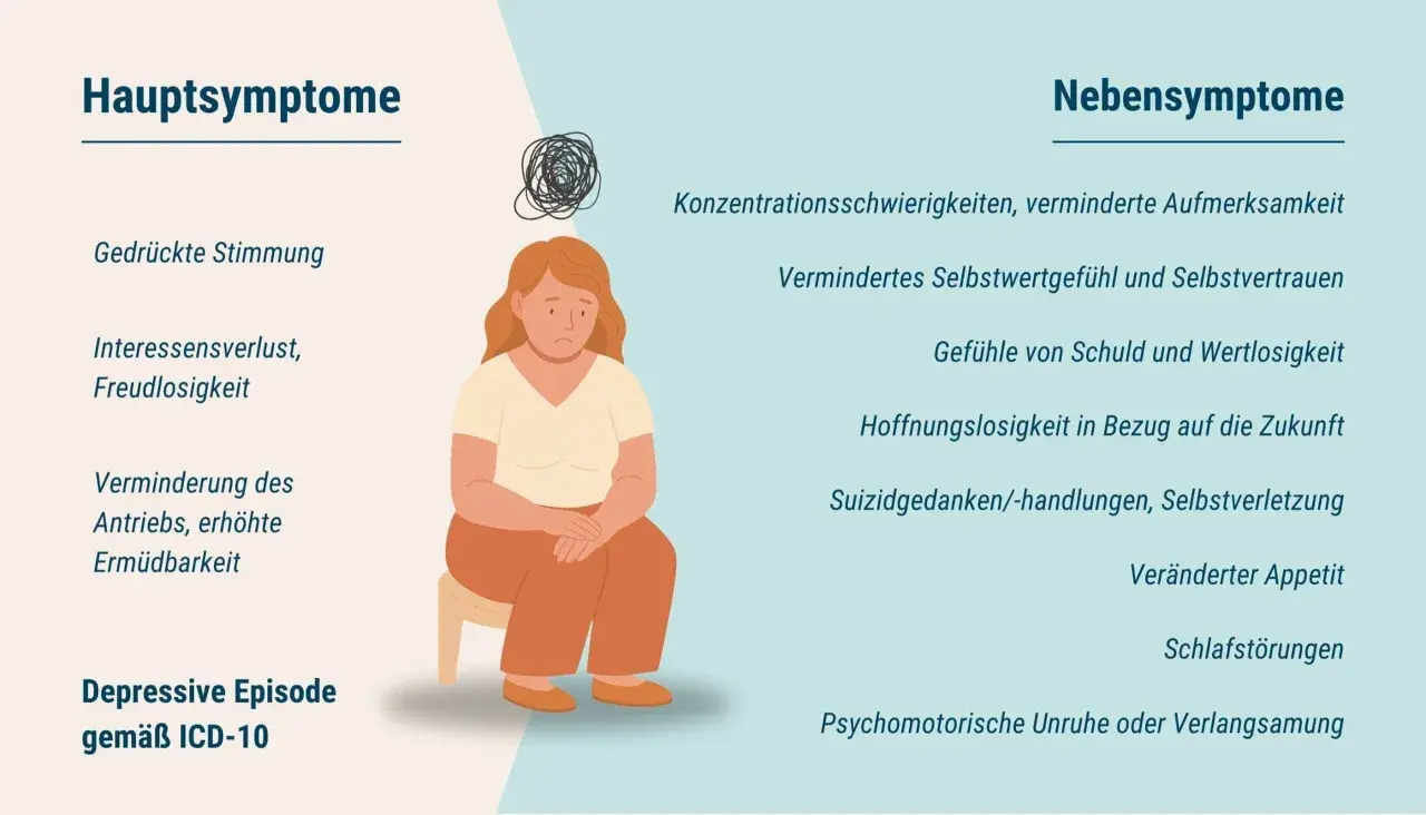 Eine Frau mit traurigem Gesichtsausdruck, umgeben von Symptomen wie gedrückter Stimmung und Interessenverlust, die auf eine depressive Episode hindeuten, möglicherweise ausgelöst durch eine schwierige Beziehung.