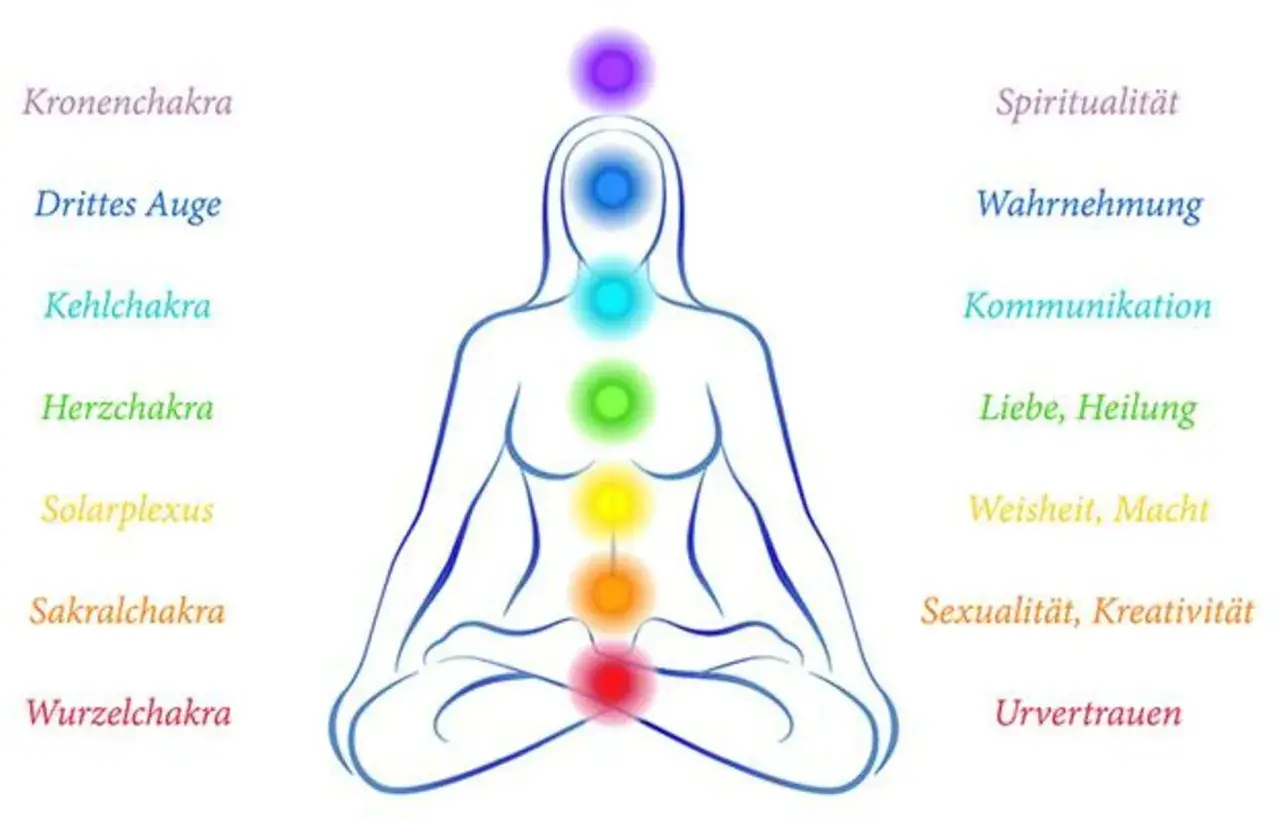 Schema der sieben Chakren in einer sitzenden Figur, die für die Chakra Meditation steht. Jedes Chakra ist farblich markiert und mit seinen Bedeutungen beschriftet.