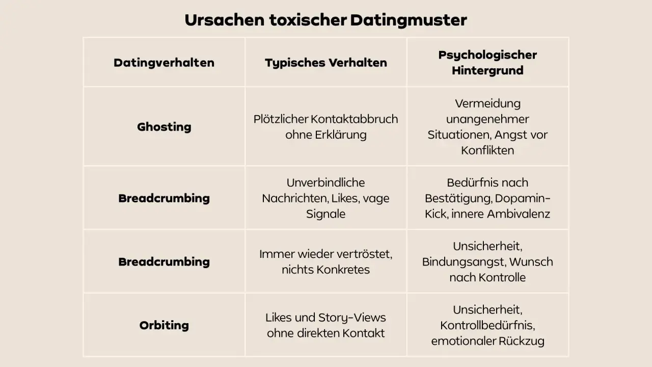 Tabelle zeigt toxische Datingmuster wie Ghosting & Breadcrumbing. Wenn du denkst "ich bin toxisch, was tun?", hilft das Verständnis der psychologischen Ursachen wie Angst.