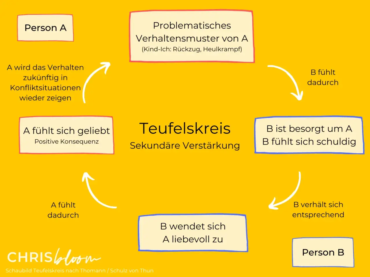 Diagramm zeigt einen Teufelskreis, wie man toxisches Verhalten ablegen kann. Person A zeigt problematisches Verhalten, Person B reagiert besorgt und schuldig.