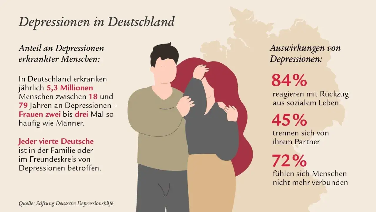 Illustration zeigt eine Frau, die sich in einer Opferrolle der Depression befindet, gest&uuml;tzt von einem Mann. Statistiken zeigen die Auswirkungen von Depressionen.