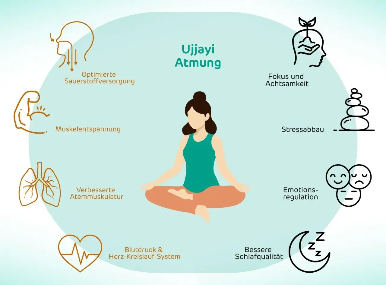 Frau in Lotusposition, die Ujjayi Atmung praktiziert. Vorteile: optimierte Sauerstoffversorgung, Muskelentspannung, verbesserte Atemmuskulatur, Blutdruck & Herz-Kreislauf-System, Fokus & Achtsamkeit, Stressabbau, Emotionsregulation, bessere Schlafquali...