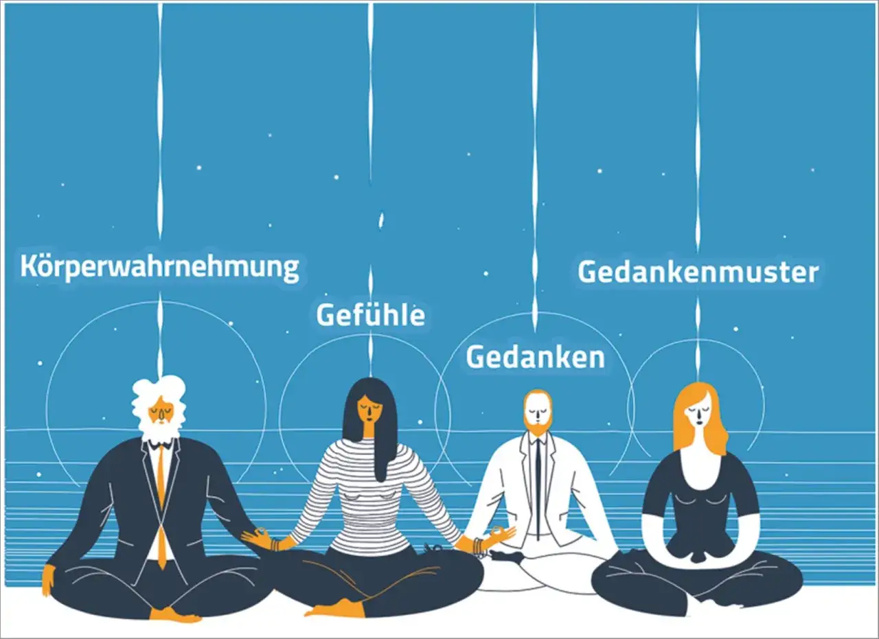 Vier Personen meditieren, um K&ouml;rperwahrnehmung, Gef&uuml;hle, Gedanken und Gedankenmuster zu erforschen. Ein achtsamkeit lehrer k&ouml;nnte diese Illustration nutzen.