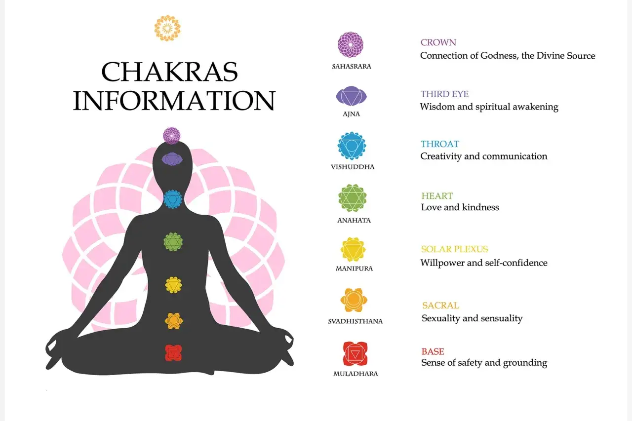 Silhouettenfigur in Meditationshaltung mit farbigen Chakren, die die Energiezentren für Chakra Meditation darstellen.