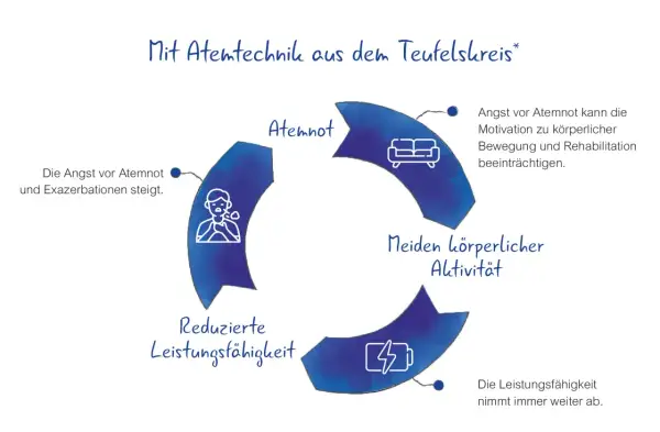 Kreislauf: Angst vor Atemnot führt zu Vermeidung von Aktivität, reduzierter Leistungsfähigkeit und psychischer Atemnot.