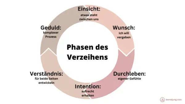Kreislauf des Verzeihens: Einsicht, Wunsch, Durchleben, Intention, Verständnis und Geduld sind Schritte, um zu vergeben und zu verzeihen.