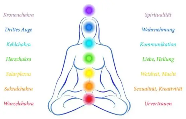 Schema der sieben Chakren in einer sitzenden Figur, die für die Chakra Meditation steht. Jedes Chakra ist farblich markiert und mit seinen Bedeutungen beschriftet.