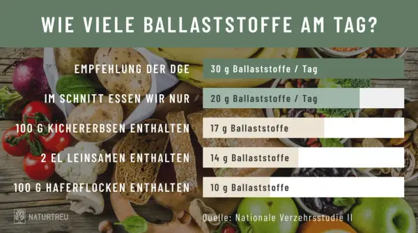Warum sind Ballaststoffe wichtig? Die DGE empfiehlt 30g täglich, wir essen aber nur 20g. Kichererbsen, Leinsamen & Haferflocken liefern wertvolle Ballaststoffe.